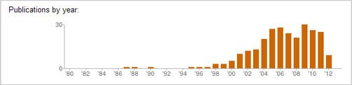 Publication timeline